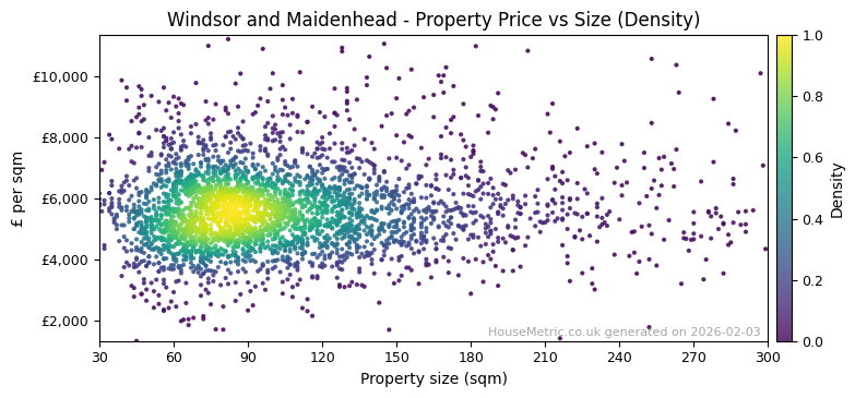 Density distribution for Windsor and Maidenhead