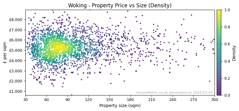 Density distribution for Woking