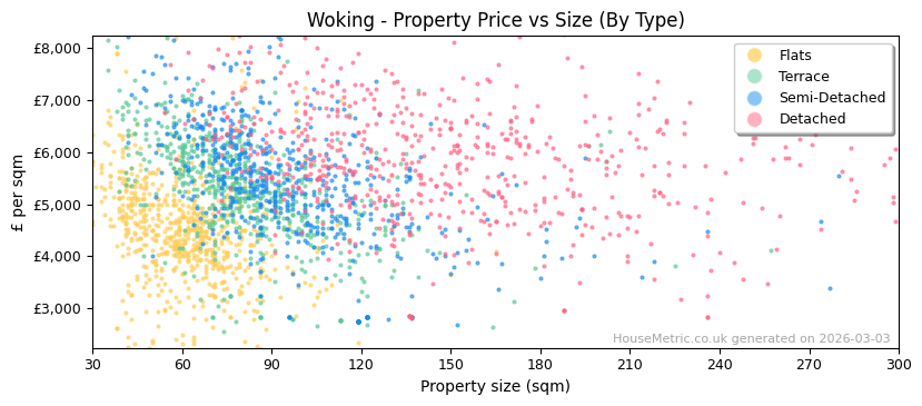 Property types distribution for Woking