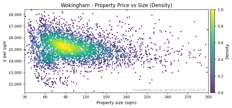 Density distribution for Wokingham