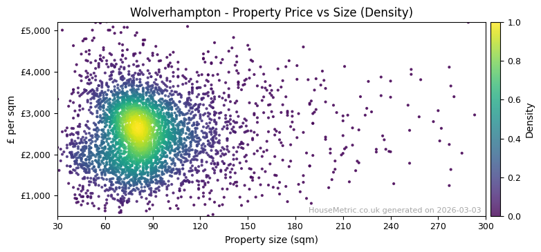 Density distribution for Wolverhampton