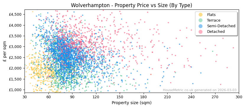 Property types distribution for Wolverhampton
