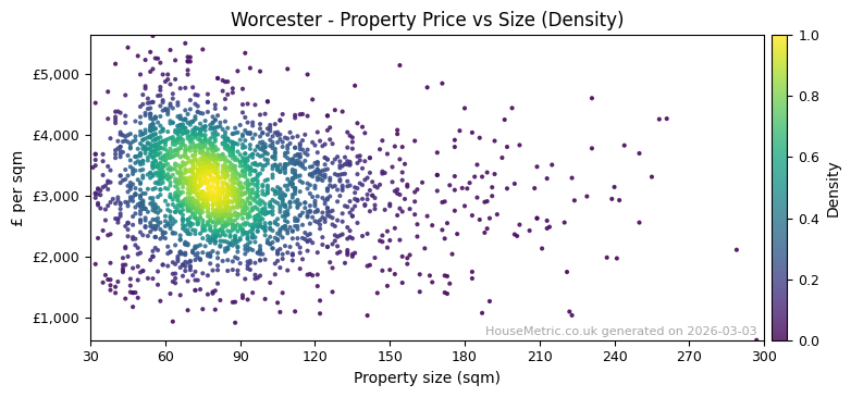 Density distribution for Worcester