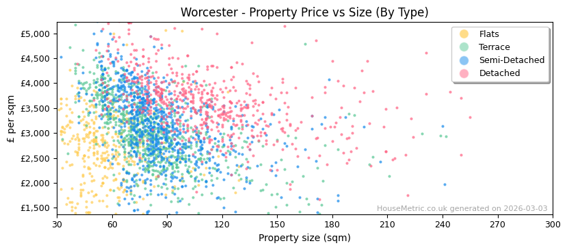 Property types distribution for Worcester