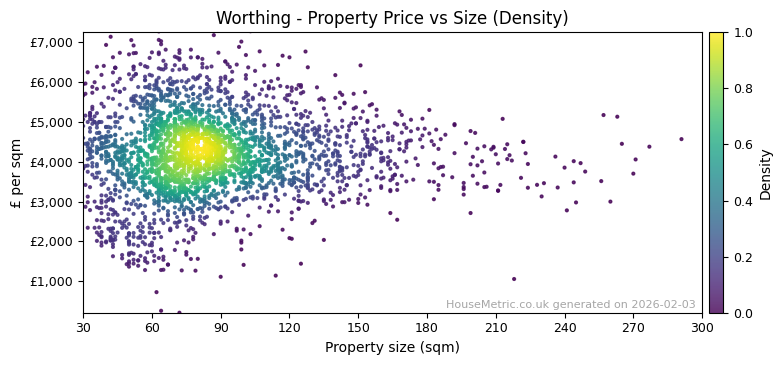 Density distribution for Worthing