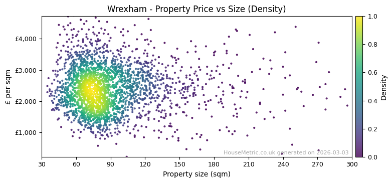 Density distribution for Wrexham