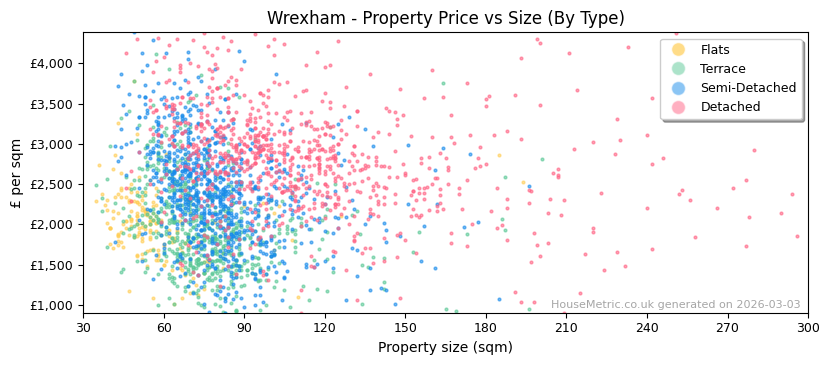 Property types distribution for Wrexham