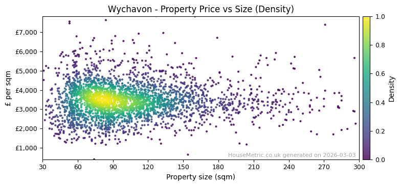 Density distribution for Wychavon