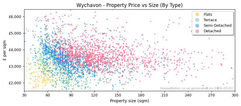 Property types distribution for Wychavon