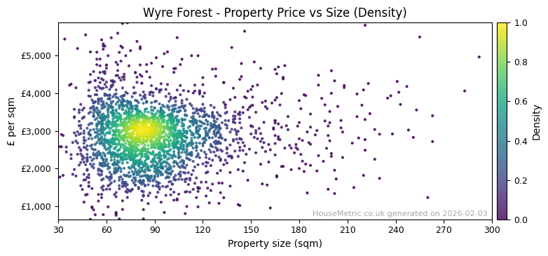 Density distribution for Wyre Forest