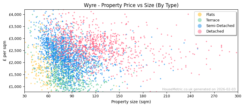 Property types distribution for Wyre