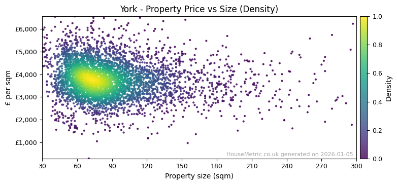 Density distribution for York