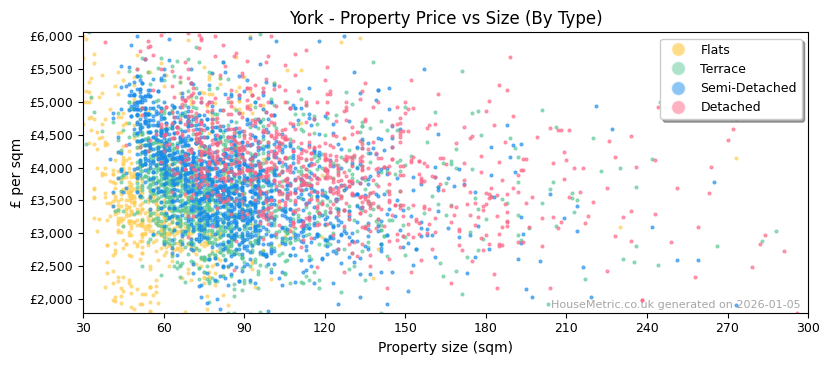 Property types distribution for York