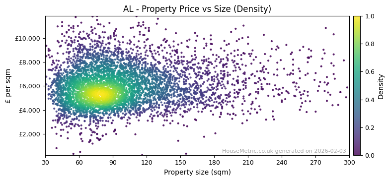 Density distribution for AL