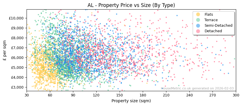 Property types distribution for AL