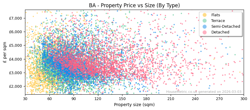 Property types distribution for BA