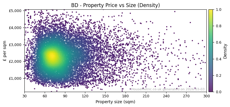 Density distribution for BD