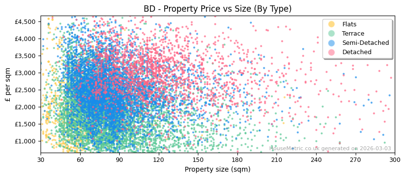 Property types distribution for BD