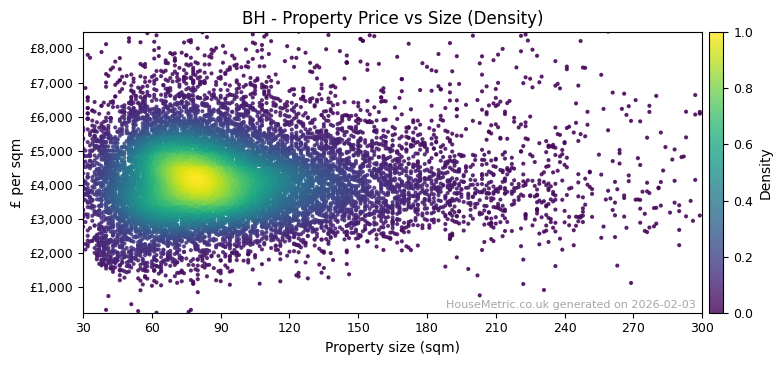 Density distribution for BH