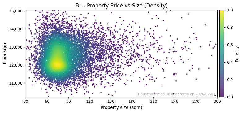 Density distribution for BL