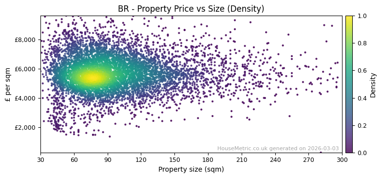 Density distribution for BR