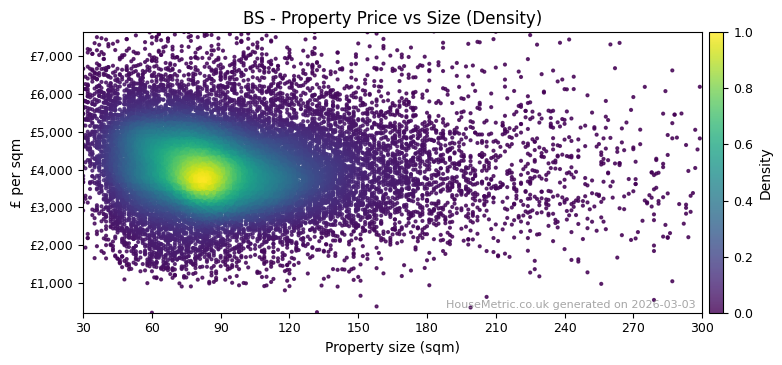 Density distribution for BS