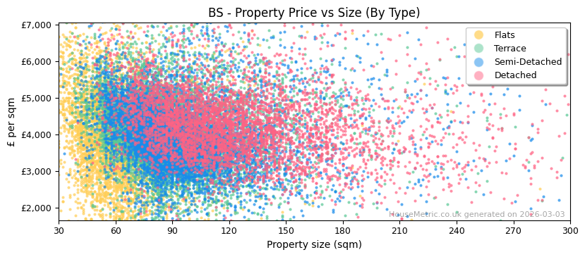 Property types distribution for BS