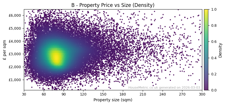 Density distribution for B