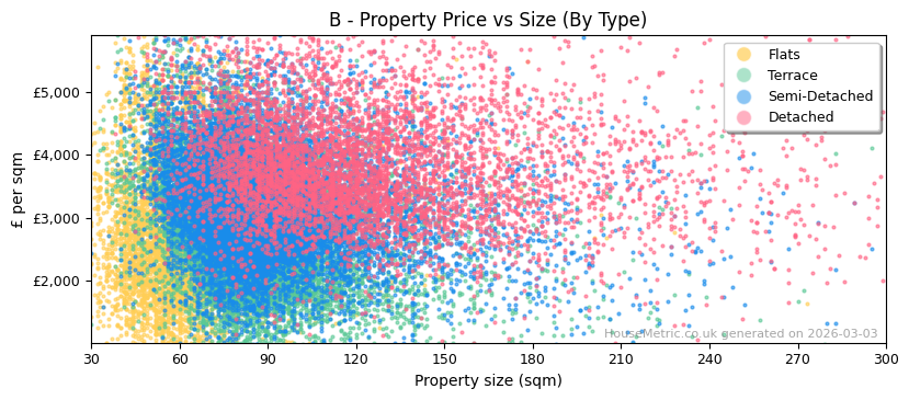Property types distribution for B