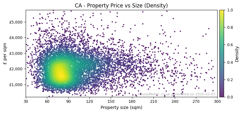 Density distribution for CA