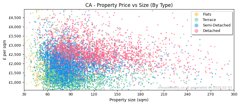 Property types distribution for CA