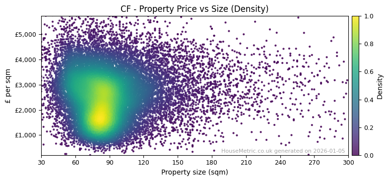 Density distribution for CF