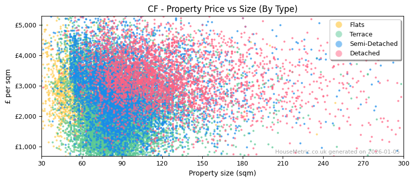 Property types distribution for CF