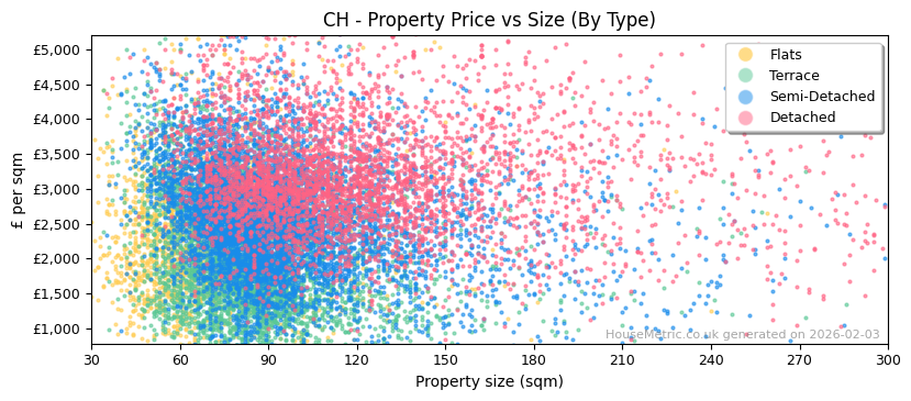 Property types distribution for CH