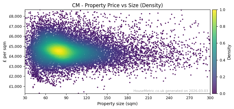 Density distribution for CM