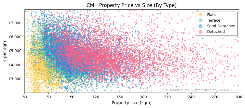 Property types distribution for CM