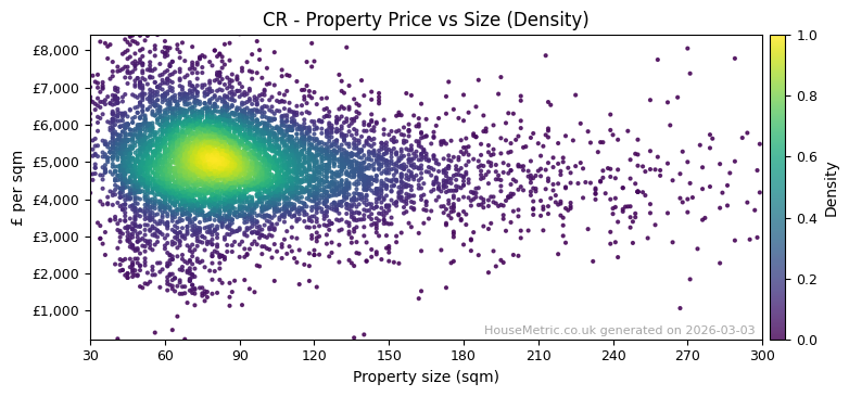 Density distribution for CR
