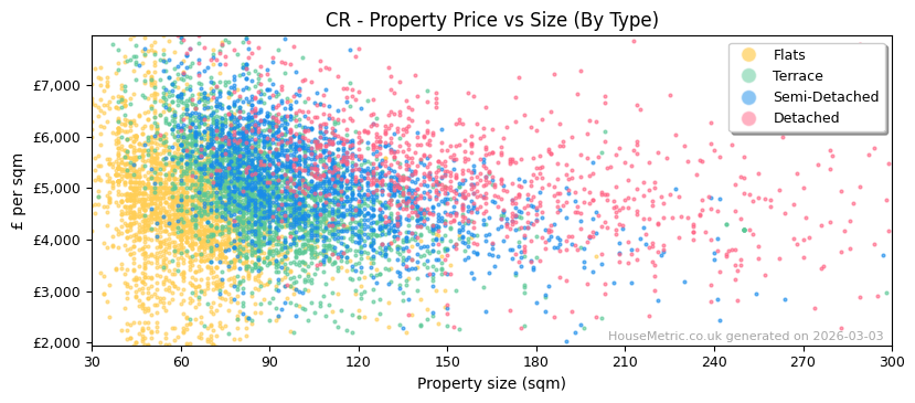 Property types distribution for CR