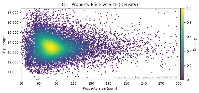 Density distribution for CT