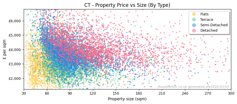 Property types distribution for CT