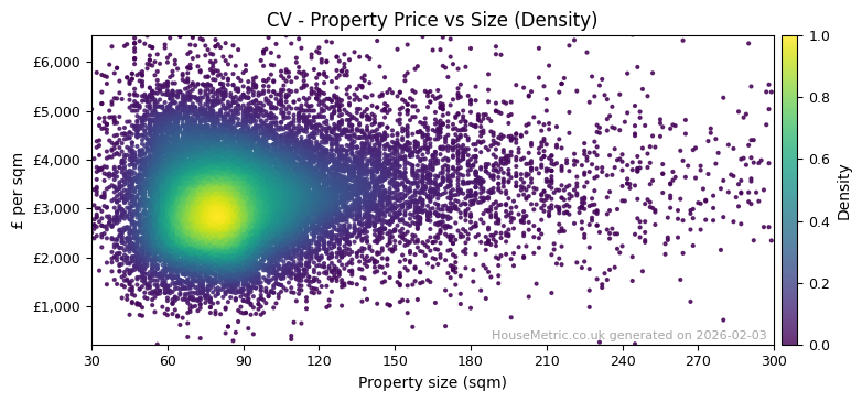 Density distribution for CV