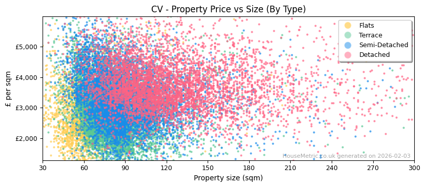 Property types distribution for CV