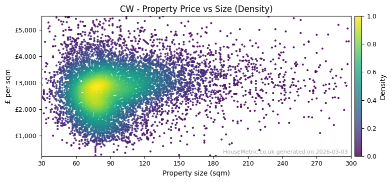 Density distribution for CW