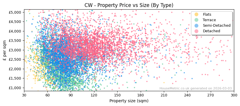 Property types distribution for CW