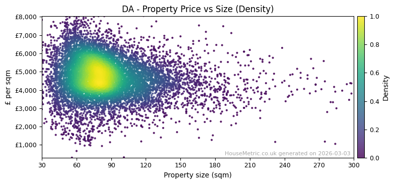 Density distribution for DA
