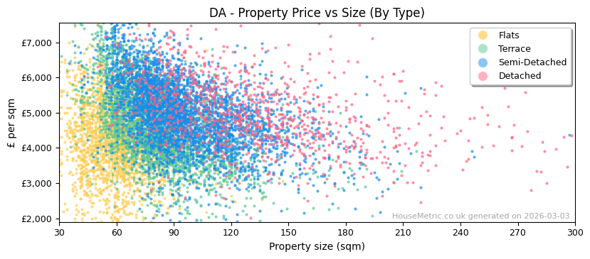 Property types distribution for DA