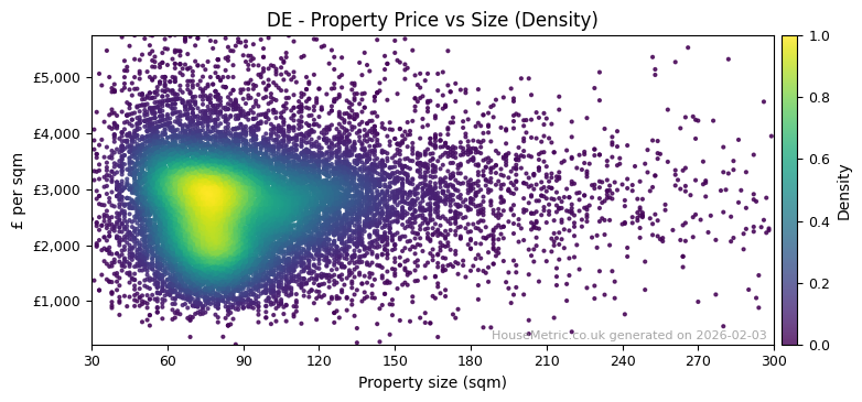 Density distribution for DE
