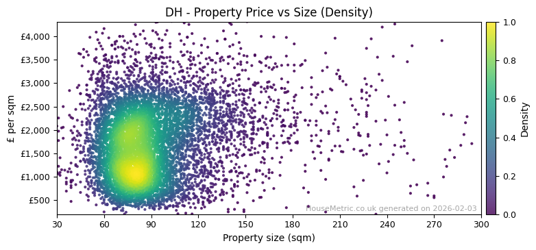 Density distribution for DH