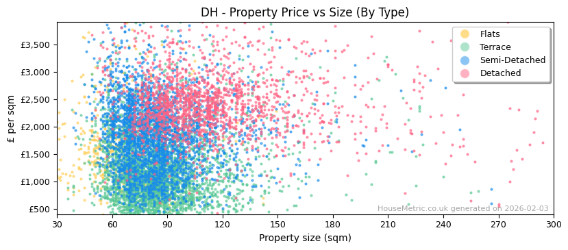 Property types distribution for DH