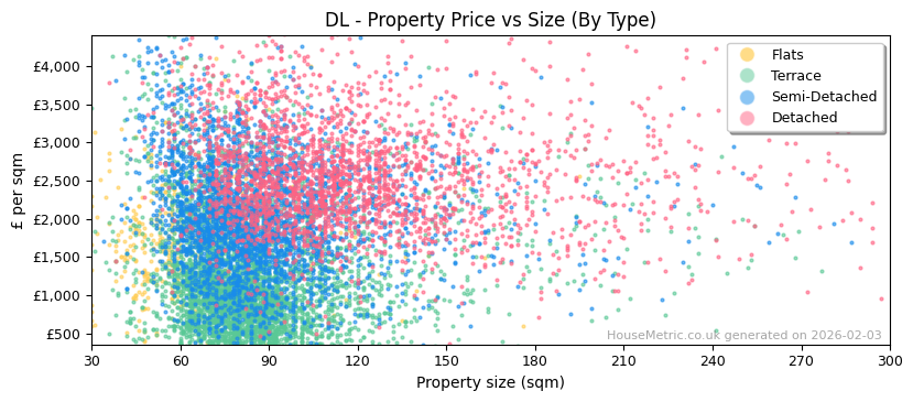 Property types distribution for DL